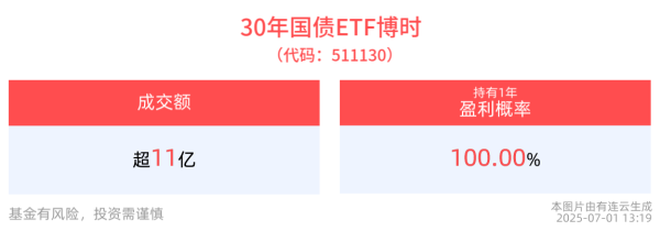 盈利网 30年国债ETF博时(511130)盘中持续走高，机构：2025年第三季度债券市场做多胜率提升