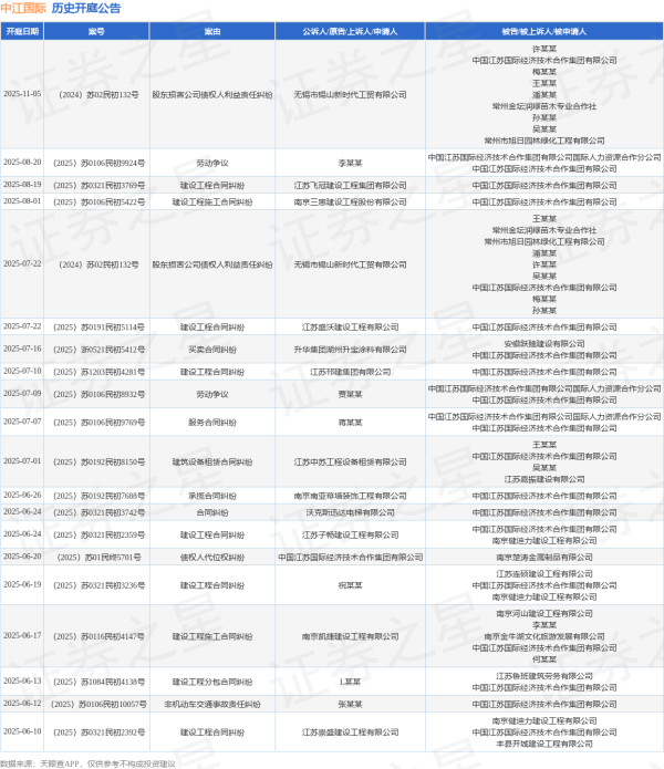 股速查 中江国际作为被告/被上诉人的1起涉及建设工程合同纠纷的诉讼将于2025年7月22日开庭