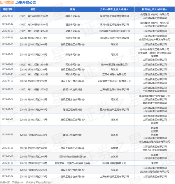 鼎金投资 山河集团作为被告/被上诉人的1起涉及劳务合同纠纷的诉讼将于2025年7月22日开庭