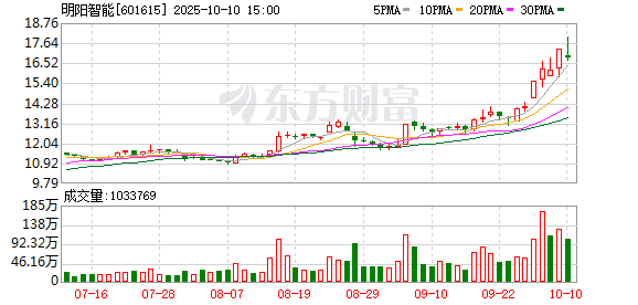 金勺子 聚焦“风光储氢燃”一体化布局 明阳智能2024年营收逾270亿元